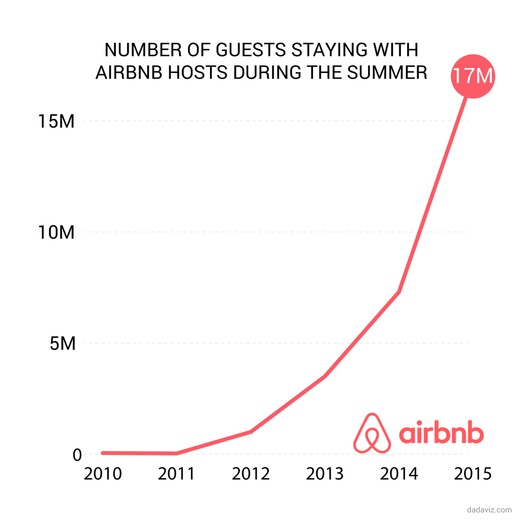 Competir en Airbnb
