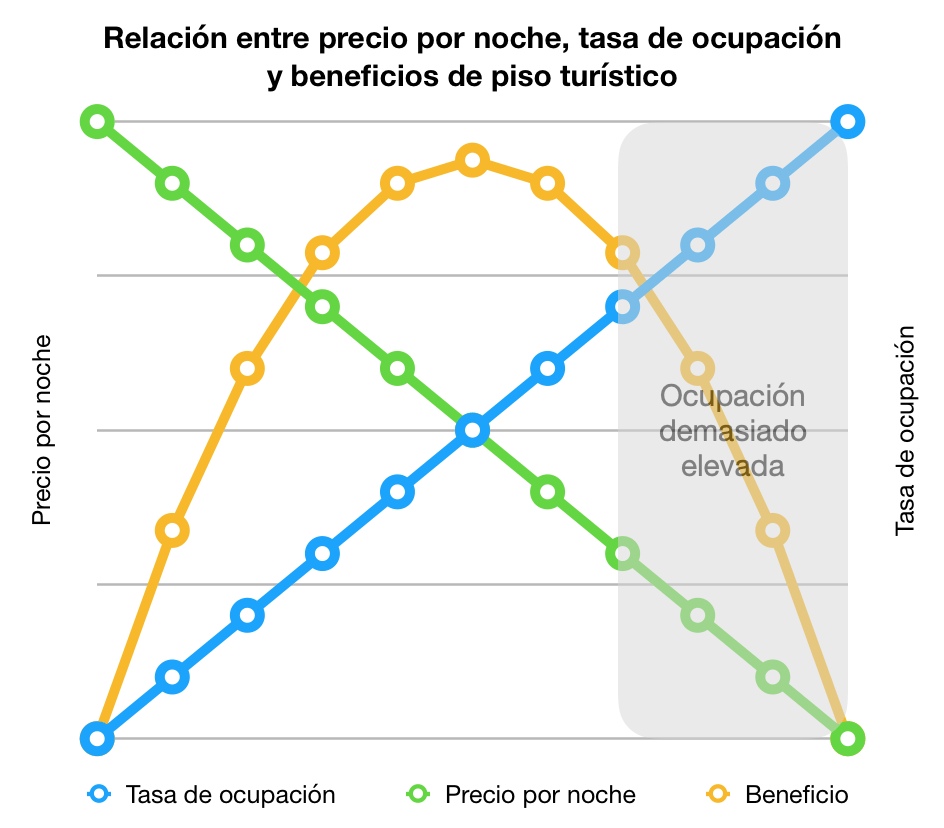Taux occupation airbnb