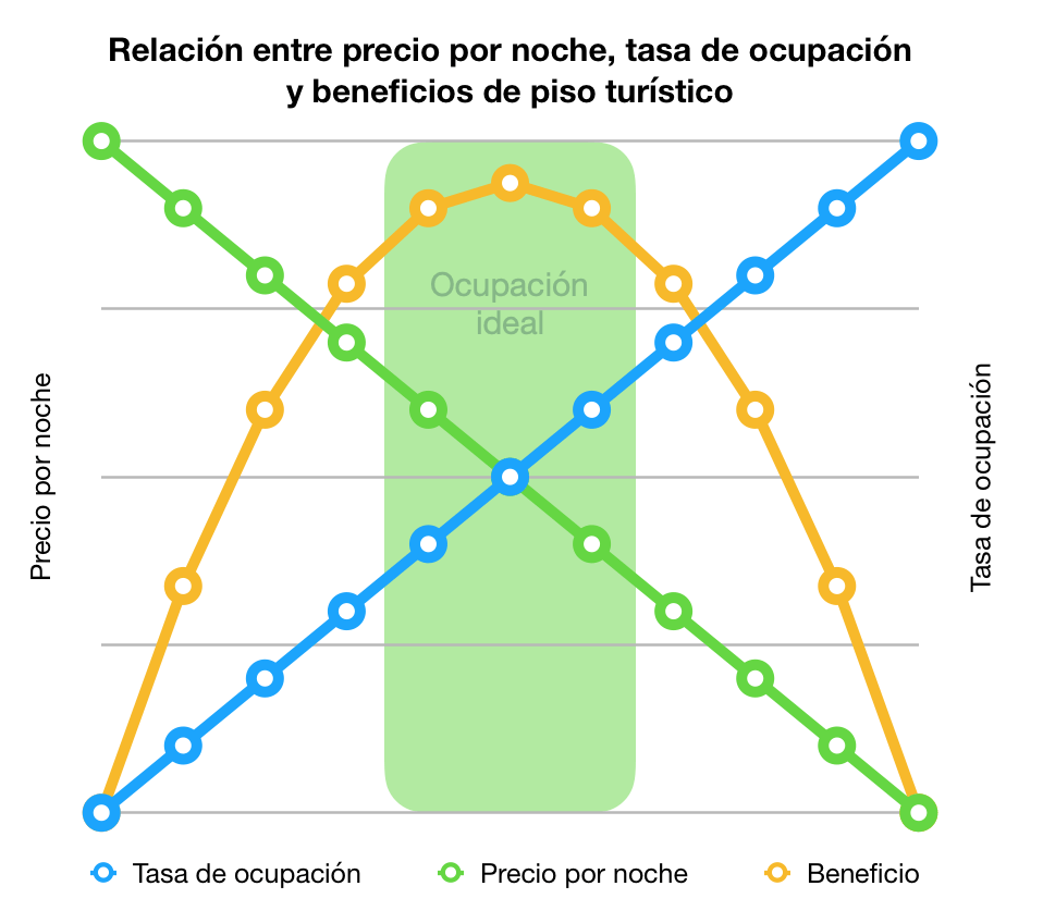 Taux occupation airbnb