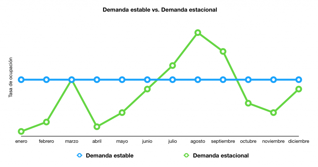 Demande stable et demande saisonnière | Taux de réservations de Airbnb | Raixer